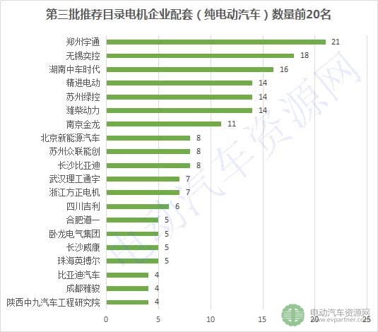第3批推薦目錄配套電機(jī)企業(yè)排行榜出爐 ，84家企業(yè)搶市場