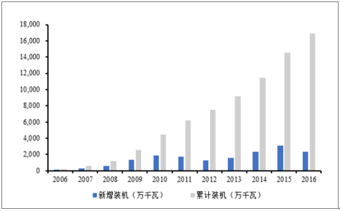 中國風(fēng)電新增裝機容量開始走向下行