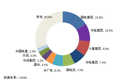 中國風(fēng)電新增裝機容量開始走向下行