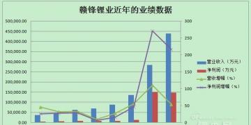 財(cái)報(bào)分析：鋰電池市場需求由量轉(zhuǎn)質(zhì) 贛鋒鋰業(yè)2017年凈利超200%