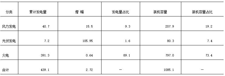 江蘇南通市風(fēng)、光產(chǎn)業(yè)發(fā)展現(xiàn)狀