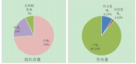 江蘇南通市風(fēng)、光產(chǎn)業(yè)發(fā)展現(xiàn)狀