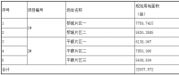 第三批技術(shù)領(lǐng)跑者長治基地招標信息重磅出爐！