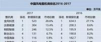 值得收藏！2010-2017年風(fēng)電整機(jī)商排名及分析都在這里了！