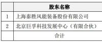 進軍運營領域！泰勝風能將出資設立泰勝風能（北京）科技發(fā)展有限公司