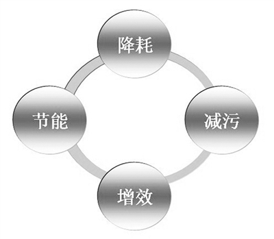 電解錳清潔生產(chǎn)審核推行近10年，企業(yè)逐步建立精細(xì)化管理體系