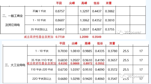 售電能手養(yǎng)成記——用戶電費(fèi)單怎么看？