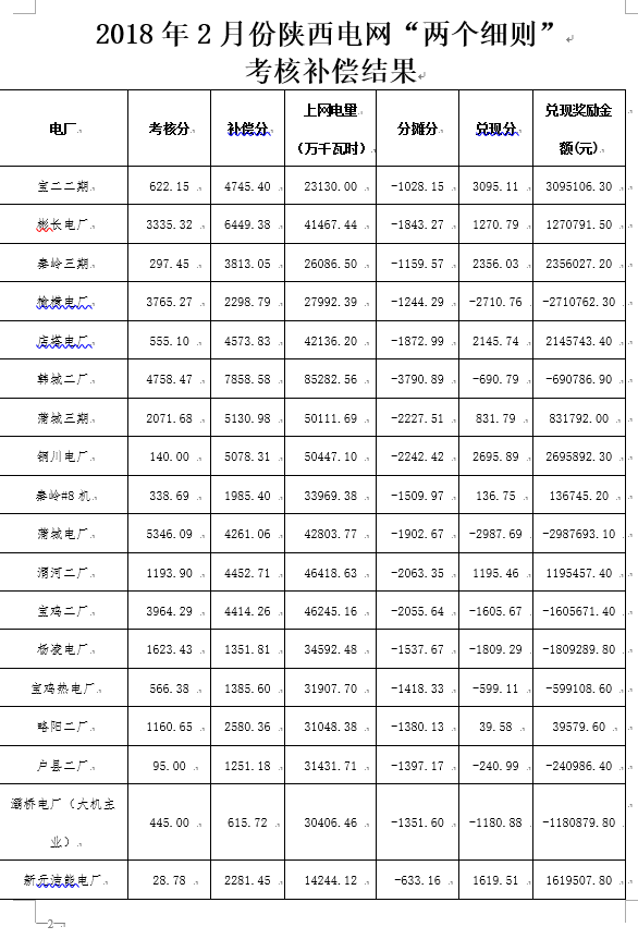 2月份陜西電網(wǎng)“兩個(gè)細(xì)則”考核補(bǔ)償情況：19家風(fēng)電場上網(wǎng)電量32905.01萬千瓦時(shí)