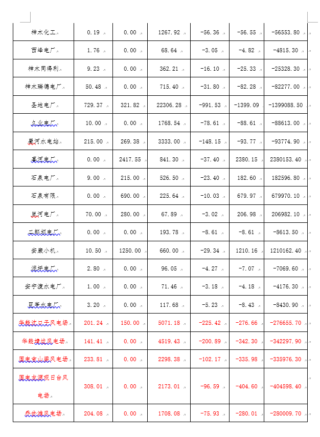 2月份陜西電網(wǎng)“兩個(gè)細(xì)則”考核補(bǔ)償情況：19家風(fēng)電場上網(wǎng)電量32905.01萬千瓦時(shí)
