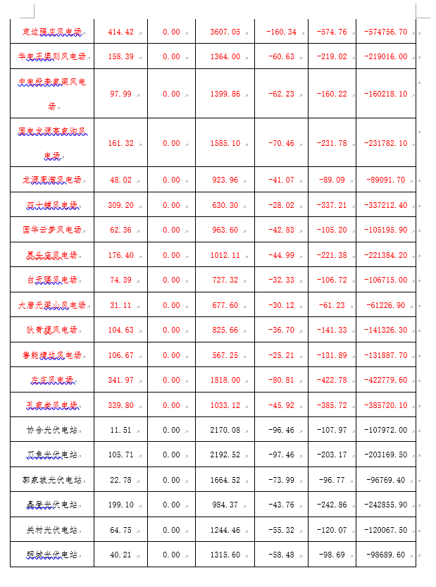 2月份陜西電網(wǎng)“兩個(gè)細(xì)則”考核補(bǔ)償情況：19家風(fēng)電場上網(wǎng)電量32905.01萬千瓦時(shí)