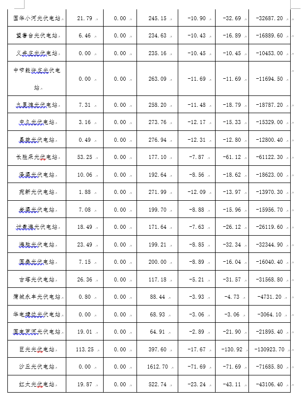 2月份陜西電網(wǎng)“兩個(gè)細(xì)則”考核補(bǔ)償情況：19家風(fēng)電場上網(wǎng)電量32905.01萬千瓦時(shí)