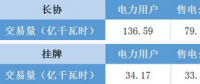福建電力交易老用戶獲利2.98分/千瓦時 新用戶價差幾何？