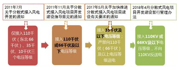 政策解讀｜分散式風(fēng)電紅利落地：試水核準(zhǔn)承諾制、優(yōu)先獲得補(bǔ)貼