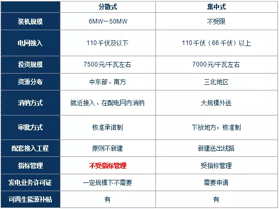 政策解讀｜分散式風(fēng)電紅利落地：試水核準(zhǔn)承諾制、優(yōu)先獲得補(bǔ)貼
