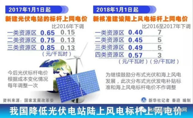 發(fā)改委大幅下調(diào)陸上風(fēng)電上網(wǎng)電價(jià) 2017年將迎來(lái)大“搶裝潮”