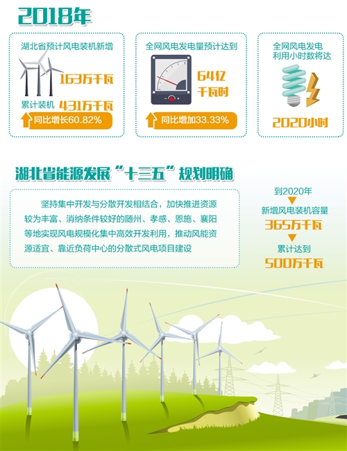湖北：“追風(fēng)逐電”培育新動(dòng)能 —2020年新投產(chǎn)300萬千瓦風(fēng)電，再生能源產(chǎn)業(yè)高速發(fā)
