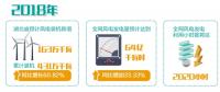 湖北：“追風(fēng)逐電”培育新動(dòng)能 —2020年新投產(chǎn)300萬(wàn)千瓦風(fēng)電，再生能源產(chǎn)業(yè)高速發(fā)