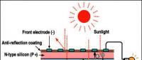 【視角】從內(nèi)部構(gòu)造分析單、多晶電池性能差異