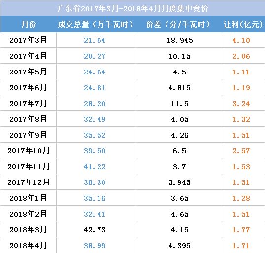 江蘇今年月競讓利1.5億 不足廣東1/4！