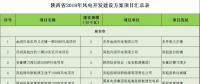 24個(gè)項(xiàng)目、1.25GW！陜西省公布2018年風(fēng)電開(kāi)發(fā)建設(shè)方案?。ǜ巾?xiàng)目清單）