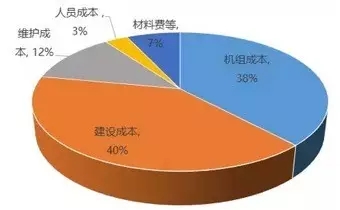 風電降成本迫在眉睫，行業(yè)企業(yè)使出了哪些“黑科技”?