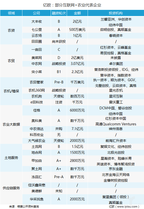 中央1號文件后，萬億互聯(lián)網(wǎng)+農(nóng)業(yè)市場正迎來爆發(fā)？