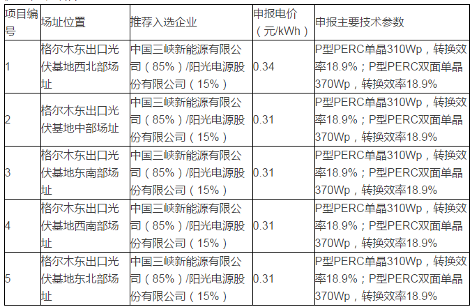 青海格爾木、德令哈光伏領(lǐng)跑者基地評優(yōu)結(jié)果出爐