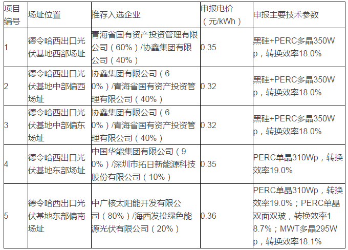 青海格爾木、德令哈光伏領(lǐng)跑者基地評優(yōu)結(jié)果出爐