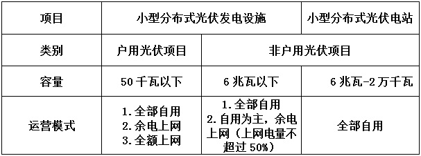 告別野蠻生長 分布式光伏要變天！