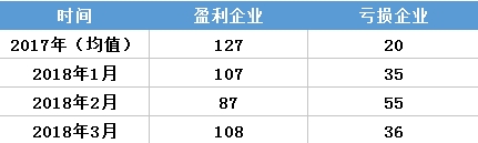 虧轉(zhuǎn)盈？廣東3月售電公司盈利0.25億！
