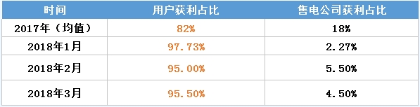虧轉(zhuǎn)盈？廣東3月售電公司盈利0.25億！