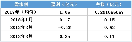 虧轉(zhuǎn)盈？廣東3月售電公司盈利0.25億！