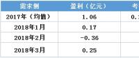 虧轉(zhuǎn)盈？廣東3月售電公司盈利0.25億！