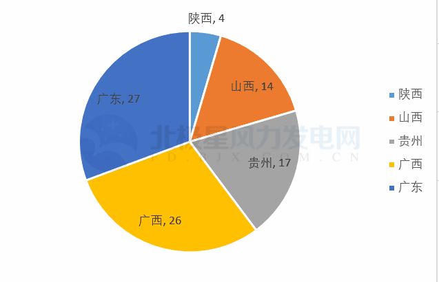 共計(jì)88個(gè)！5 省區(qū)2018年重點(diǎn)建設(shè)風(fēng)電項(xiàng)目詳情匯總