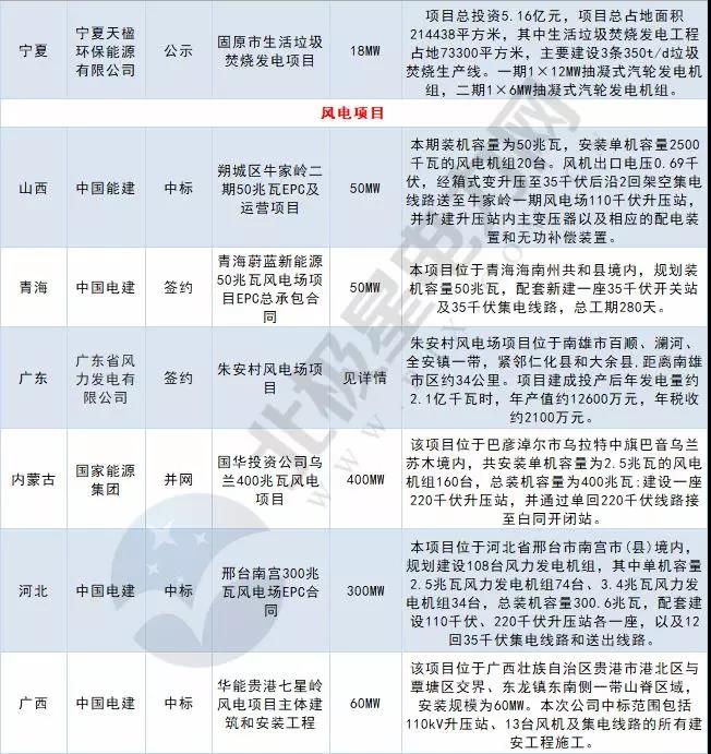 周見｜涉2428MW火電項目、860MW風(fēng)電項目...22個電力項目詳情請猛戳！