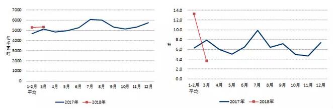 中電聯(lián)：2018年一季度并網(wǎng)風(fēng)電1.7億千瓦、風(fēng)電發(fā)電量978億千瓦時(shí)、風(fēng)電投資66億元（附數(shù)據(jù)）