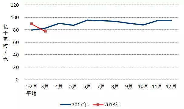 中電聯(lián)：2018年一季度并網(wǎng)風(fēng)電1.7億千瓦、風(fēng)電發(fā)電量978億千瓦時(shí)、風(fēng)電投資66億元（附數(shù)據(jù)）