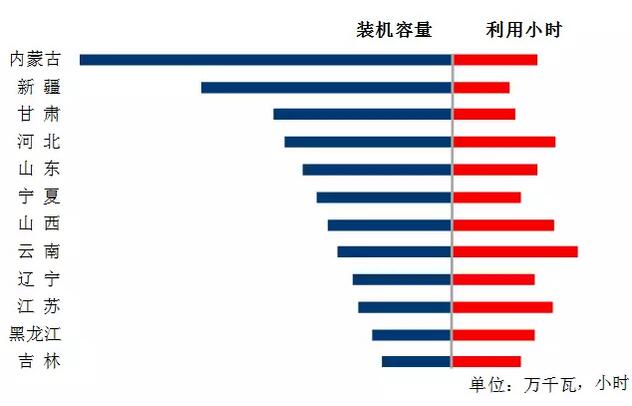 中電聯(lián)：2018年一季度并網(wǎng)風(fēng)電1.7億千瓦、風(fēng)電發(fā)電量978億千瓦時(shí)、風(fēng)電投資66億元（附數(shù)據(jù)）