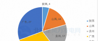 共計(jì)88個(gè)！5 省區(qū)2018年重點(diǎn)建設(shè)風(fēng)電項(xiàng)目詳情匯總