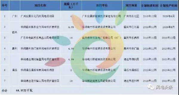 重磅！2018年分散式風(fēng)電項(xiàng)目建設(shè)方案匯總（附項(xiàng)目清單）