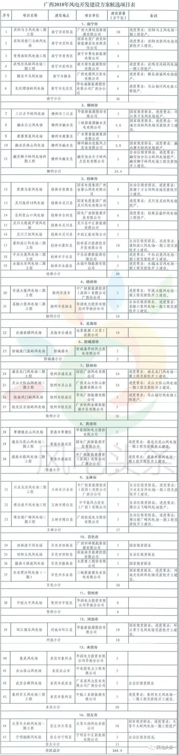 重磅！2018年分散式風(fēng)電項目建設(shè)方案匯總（附項目清單）