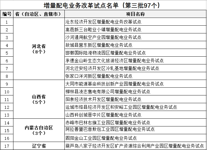 發(fā)改委、能源局公布第三批97個增量配電業(yè)務(wù)改革試點名單