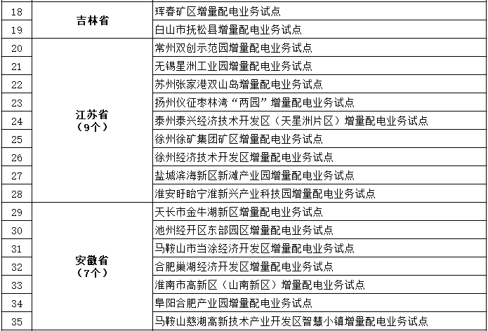 發(fā)改委、能源局公布第三批97個增量配電業(yè)務(wù)改革試點名單