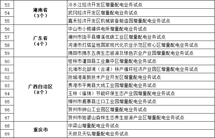 發(fā)改委、能源局公布第三批97個增量配電業(yè)務(wù)改革試點名單