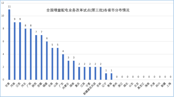 大云網(wǎng)售電觀察：增量配電網(wǎng)改革試點(diǎn)已點(diǎn)兵點(diǎn)將、將遍地開(kāi)花！