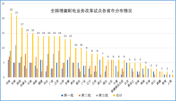 大云網(wǎng)售電觀察：增量配電網(wǎng)改革試點(diǎn)已點(diǎn)兵點(diǎn)將、將遍地開(kāi)花！