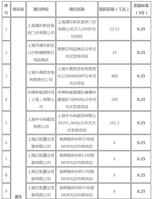 分布式光伏0.25元/度 個人項目0.4元/度 連補五年！ 上海公布2017年第三批可再生能源和新能源發(fā)展專項資金獎勵目錄