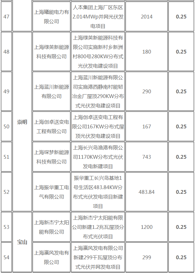 分布式光伏0.25元/度 個人項目0.4元/度 連補五年！ 上海公布2017年第三批可再生能源和新能源發(fā)展專項資金獎勵目錄