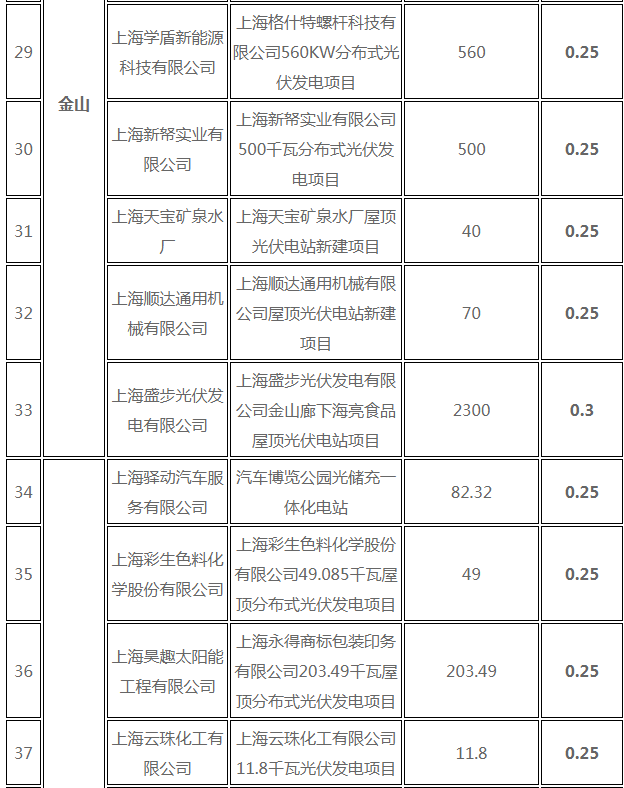 分布式光伏0.25元/度 個人項目0.4元/度 連補五年！ 上海公布2017年第三批可再生能源和新能源發(fā)展專項資金獎勵目錄