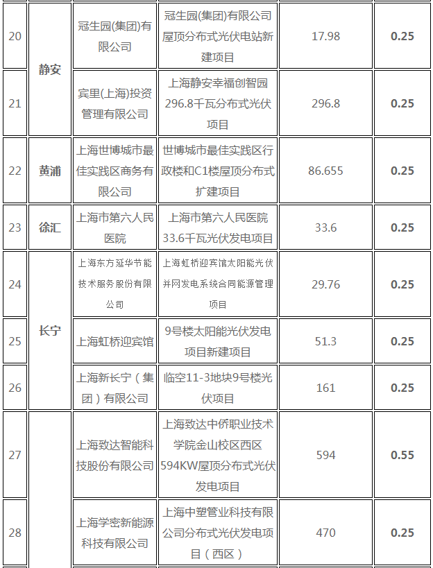 分布式光伏0.25元/度 個人項目0.4元/度 連補五年！ 上海公布2017年第三批可再生能源和新能源發(fā)展專項資金獎勵目錄